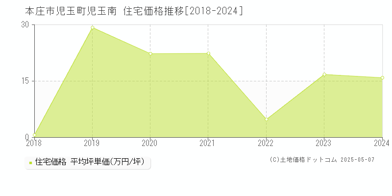 本庄市児玉町児玉南の住宅価格推移グラフ 