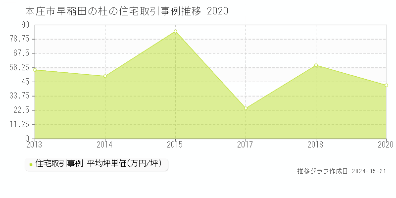 本庄市早稲田の杜の住宅価格推移グラフ 