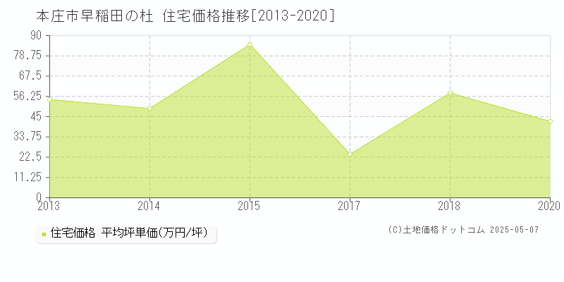 早稲田の杜(本庄市)の住宅価格推移グラフ(坪単価)[2013-2020年]