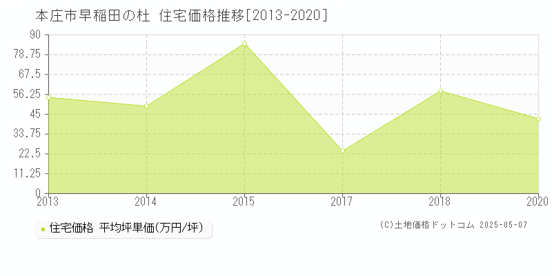 本庄市早稲田の杜の住宅価格推移グラフ 