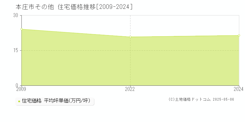 その他(本庄市)の住宅価格推移グラフ(坪単価)[2009-2024年]