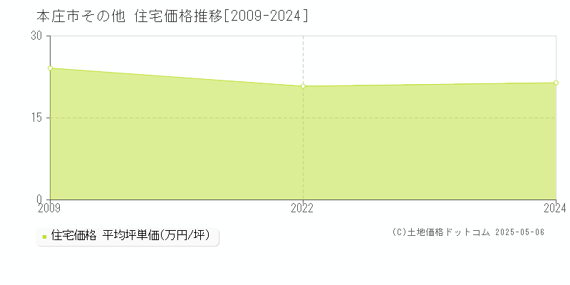 本庄市の住宅価格推移グラフ 