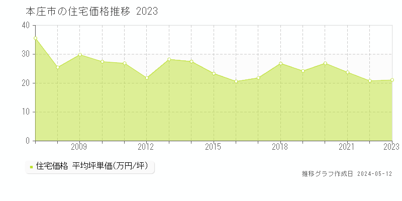 本庄市の住宅価格推移グラフ 