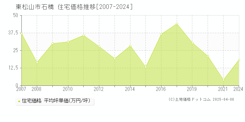 東松山市石橋の住宅価格推移グラフ 