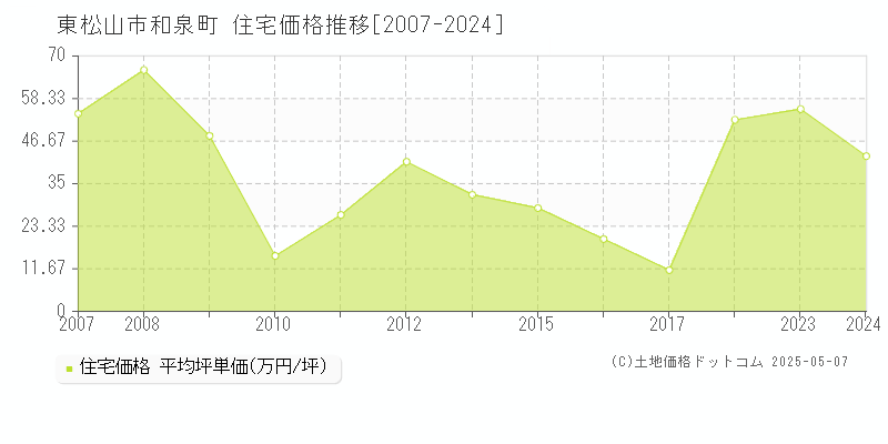 和泉町(東松山市)の住宅価格推移グラフ(坪単価)[2007-2024年]
