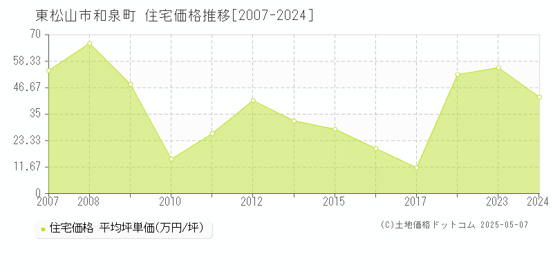 東松山市和泉町の住宅価格推移グラフ 