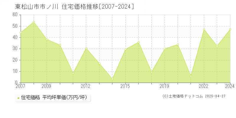 東松山市市ノ川の住宅価格推移グラフ 