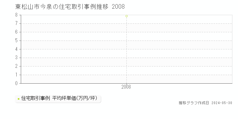 東松山市今泉の住宅価格推移グラフ 