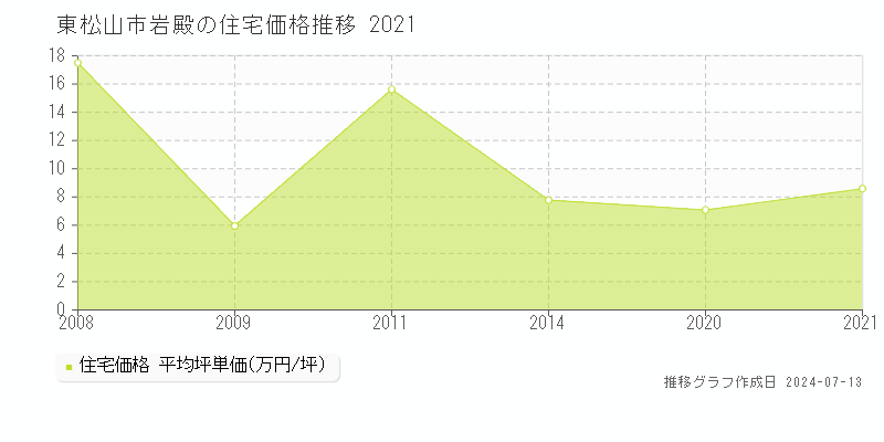 東松山市岩殿の住宅価格推移グラフ 