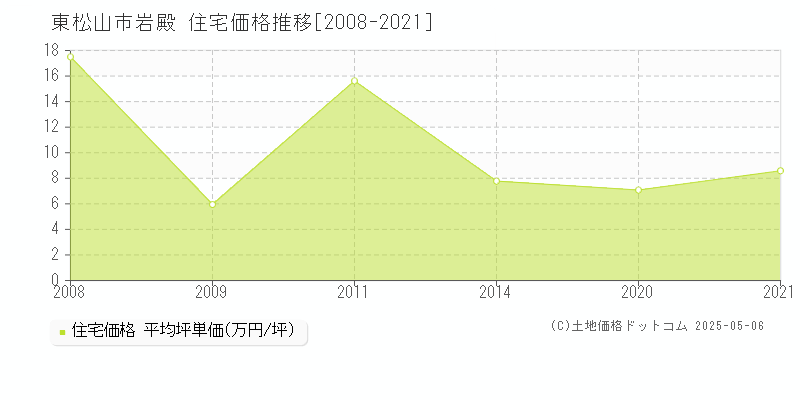 岩殿(東松山市)の住宅価格推移グラフ(坪単価)[2008-2021年]