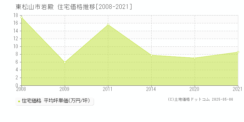 東松山市岩殿の住宅価格推移グラフ 