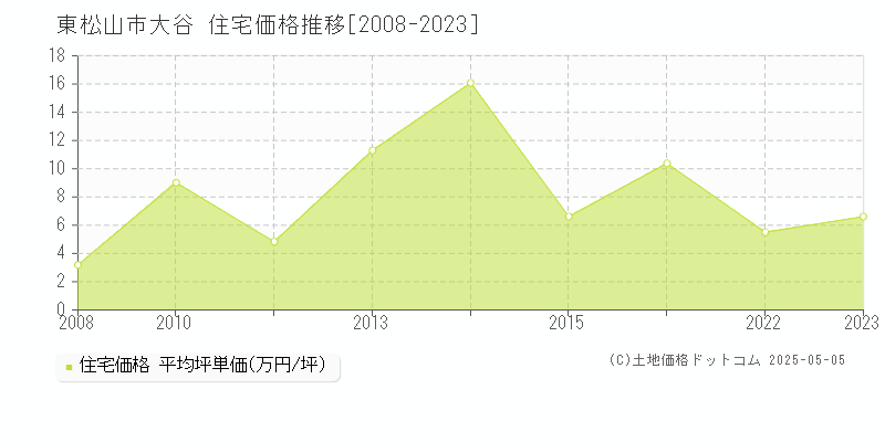 大谷(東松山市)の住宅価格推移グラフ(坪単価)[2008-2023年]