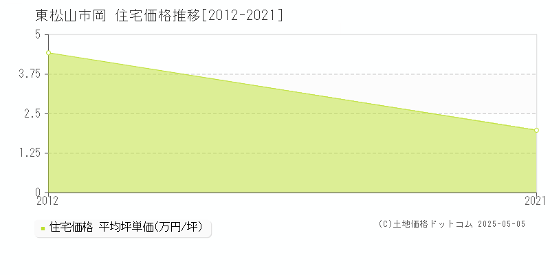 岡(東松山市)の住宅価格推移グラフ(坪単価)[2012-2021年]
