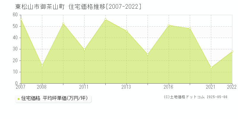 東松山市御茶山町の住宅価格推移グラフ 