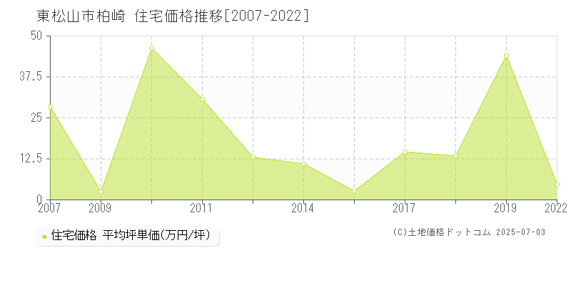 柏崎(東松山市)の住宅価格推移グラフ(坪単価)[2007-2022年]