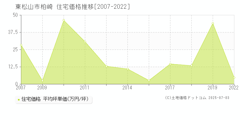 東松山市柏崎の住宅価格推移グラフ 