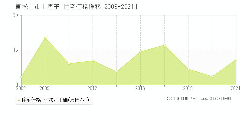 上唐子(東松山市)の住宅価格推移グラフ(坪単価)[2008-2021年]
