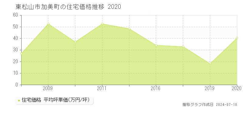 東松山市加美町の住宅価格推移グラフ 