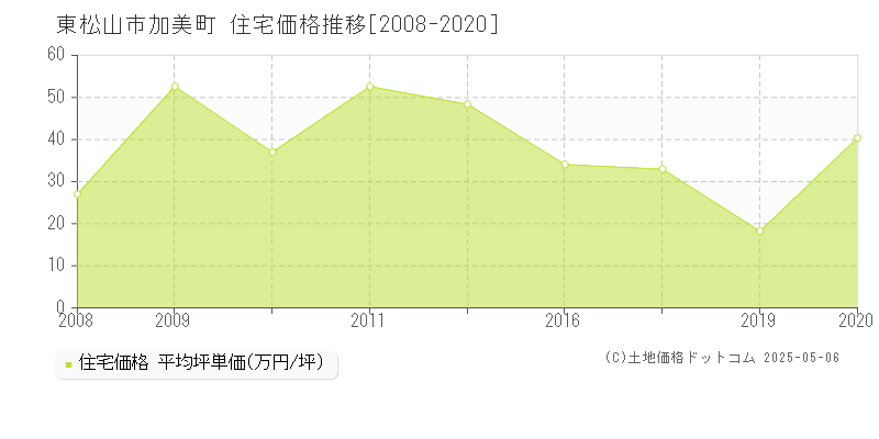 加美町(東松山市)の住宅価格推移グラフ(坪単価)[2008-2020年]