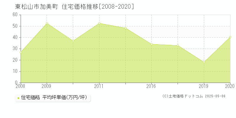 東松山市加美町の住宅価格推移グラフ 