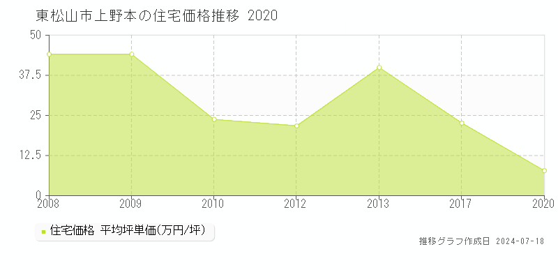 東松山市上野本の住宅価格推移グラフ 