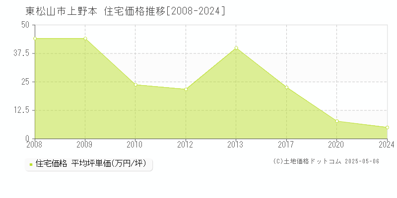 上野本(東松山市)の住宅価格推移グラフ(坪単価)[2008-2024年]