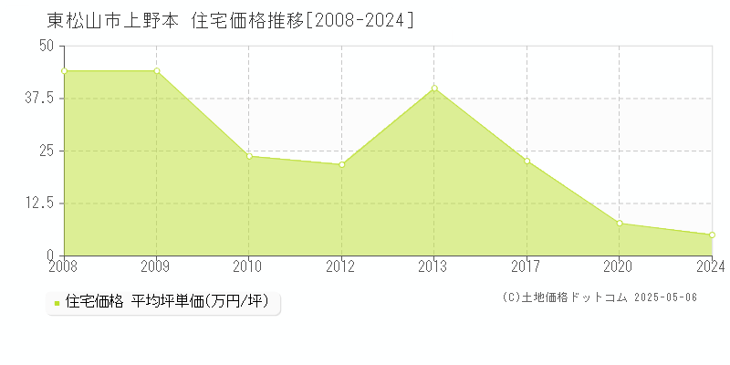 東松山市上野本の住宅価格推移グラフ 