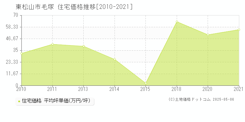 毛塚(東松山市)の住宅価格推移グラフ(坪単価)[2010-2021年]