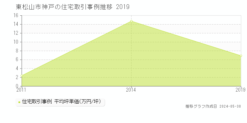 東松山市神戸の住宅価格推移グラフ 