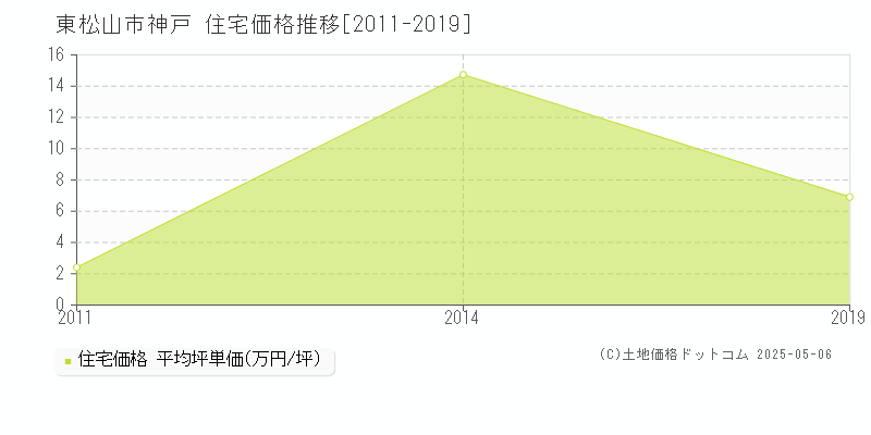 神戸(東松山市)の住宅価格推移グラフ(坪単価)[2011-2019年]