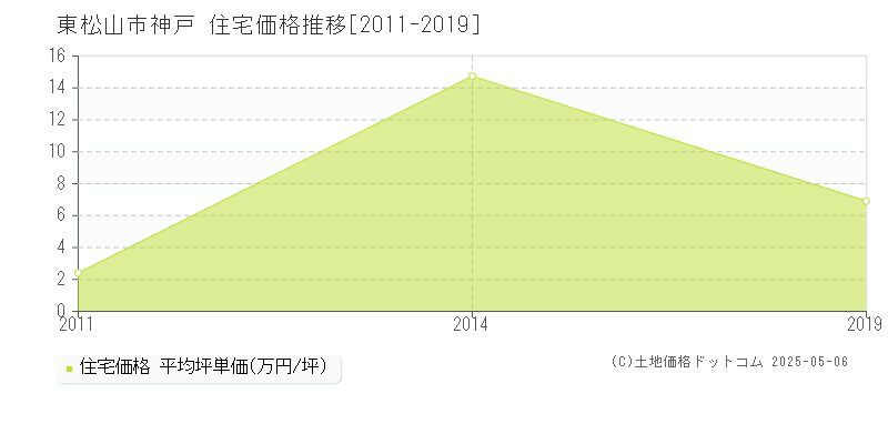 東松山市神戸の住宅価格推移グラフ 