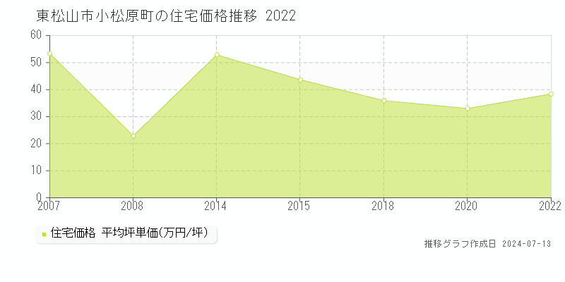 東松山市小松原町の住宅価格推移グラフ 