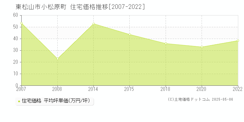 小松原町(東松山市)の住宅価格推移グラフ(坪単価)[2007-2022年]