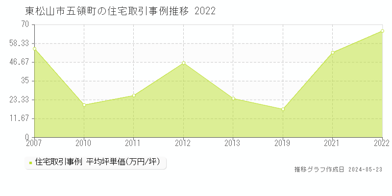 東松山市五領町の住宅価格推移グラフ 