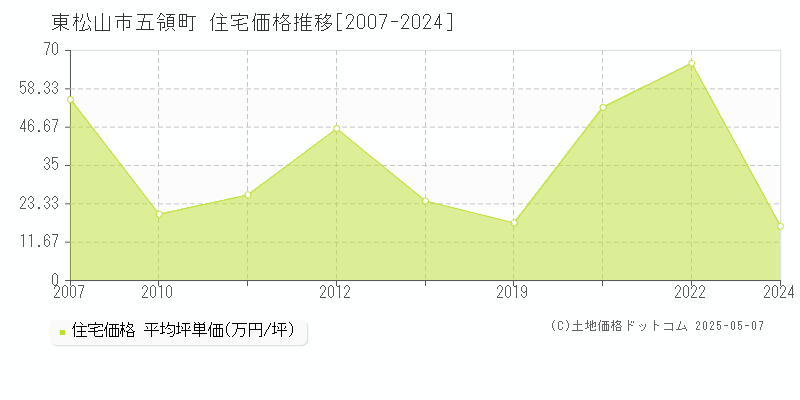 五領町(東松山市)の住宅価格推移グラフ(坪単価)[2007-2024年]