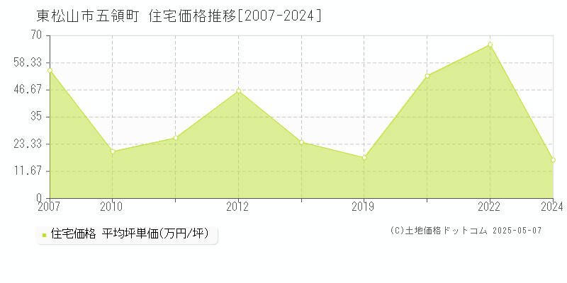 東松山市五領町の住宅価格推移グラフ 