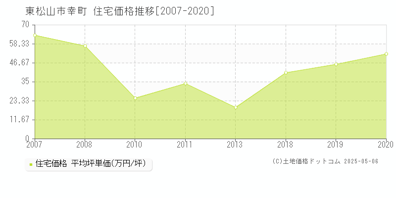 幸町(東松山市)の住宅価格推移グラフ(坪単価)[2007-2020年]