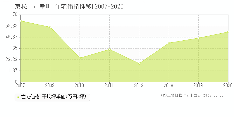 東松山市幸町の住宅価格推移グラフ 