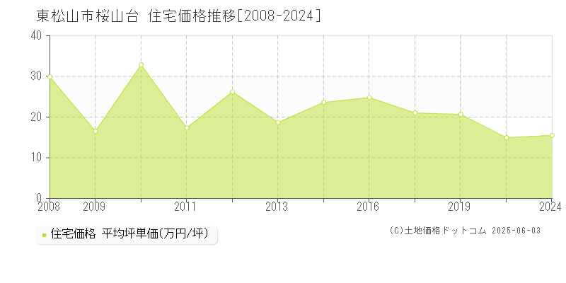 桜山台(東松山市)の住宅価格推移グラフ(坪単価)[2008-2024年]