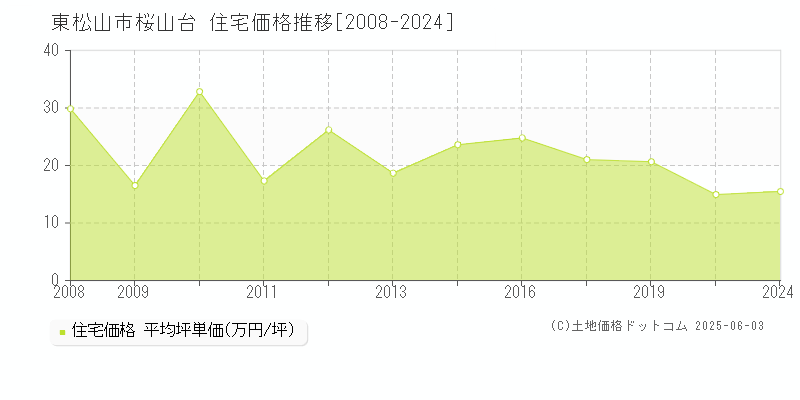 東松山市桜山台の住宅価格推移グラフ 