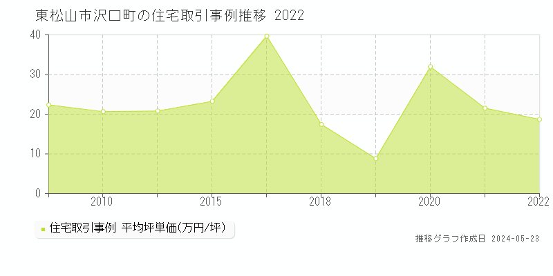 東松山市沢口町の住宅取引事例推移グラフ 