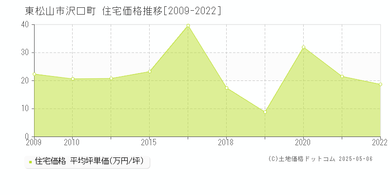 沢口町(東松山市)の住宅価格推移グラフ(坪単価)[2009-2022年]