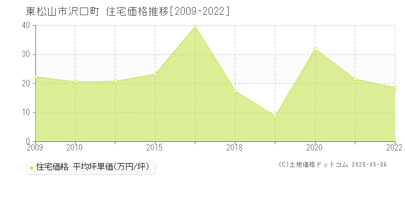 東松山市沢口町の住宅価格推移グラフ 