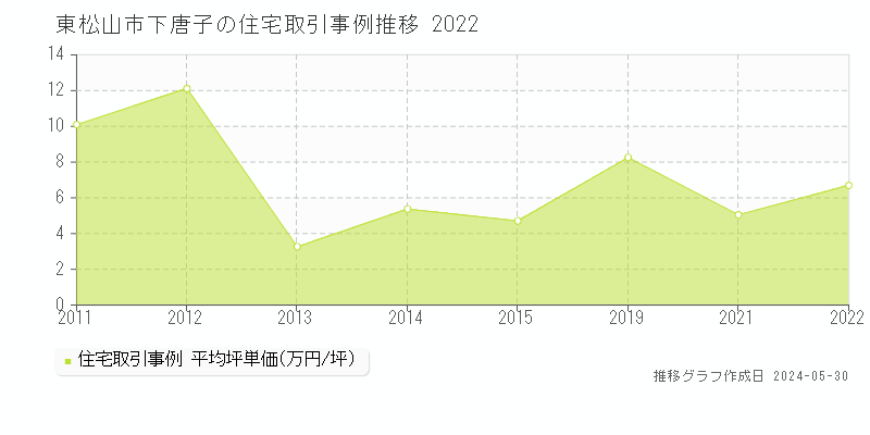 東松山市下唐子の住宅価格推移グラフ 