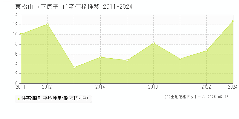 下唐子(東松山市)の住宅価格推移グラフ(坪単価)[2011-2024年]
