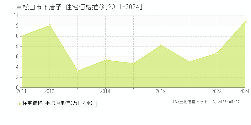 東松山市下唐子の住宅価格推移グラフ 