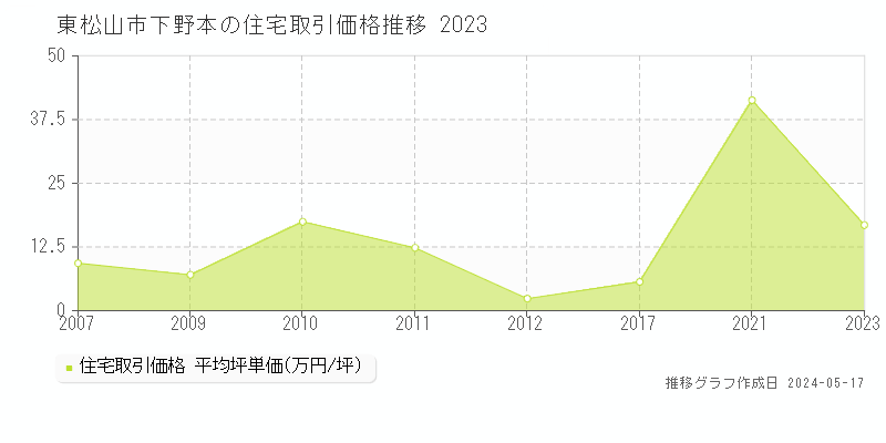 東松山市下野本の住宅価格推移グラフ 