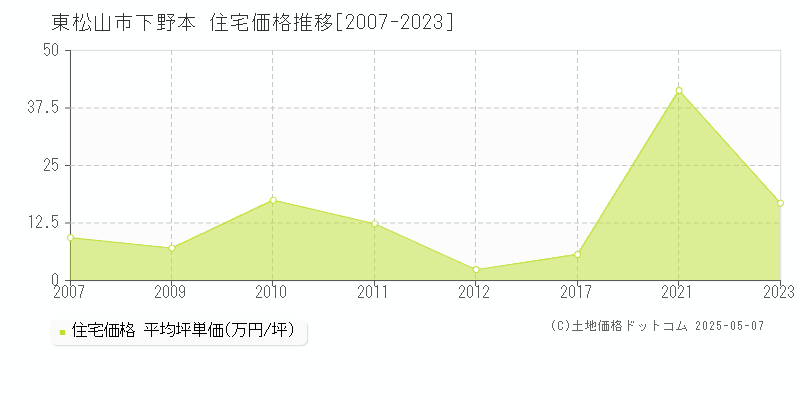 下野本(東松山市)の住宅価格推移グラフ(坪単価)[2007-2023年]