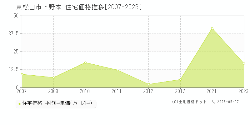 東松山市下野本の住宅価格推移グラフ 