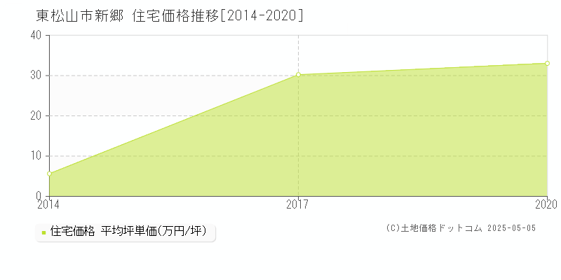 新郷(東松山市)の住宅価格推移グラフ(坪単価)[2014-2020年]